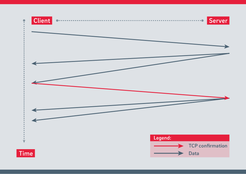 Allegro Packets Diagramm